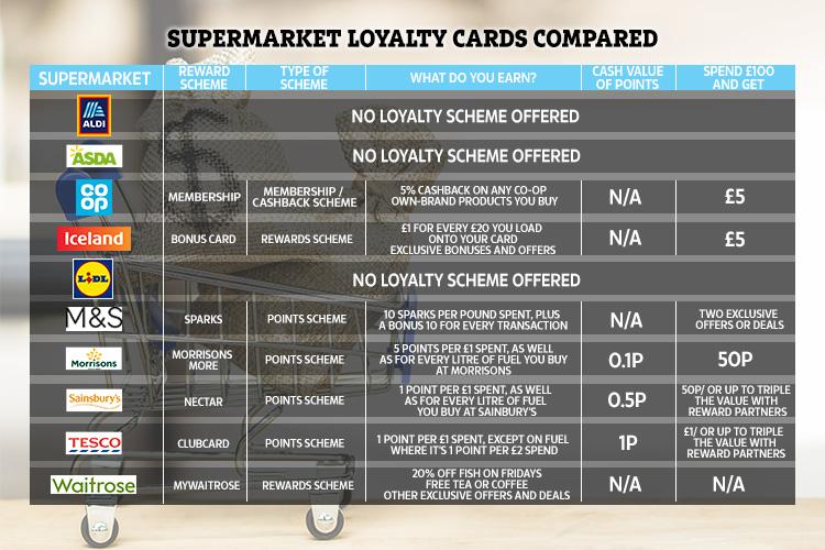  How the different supermarket loyalty schemes compare