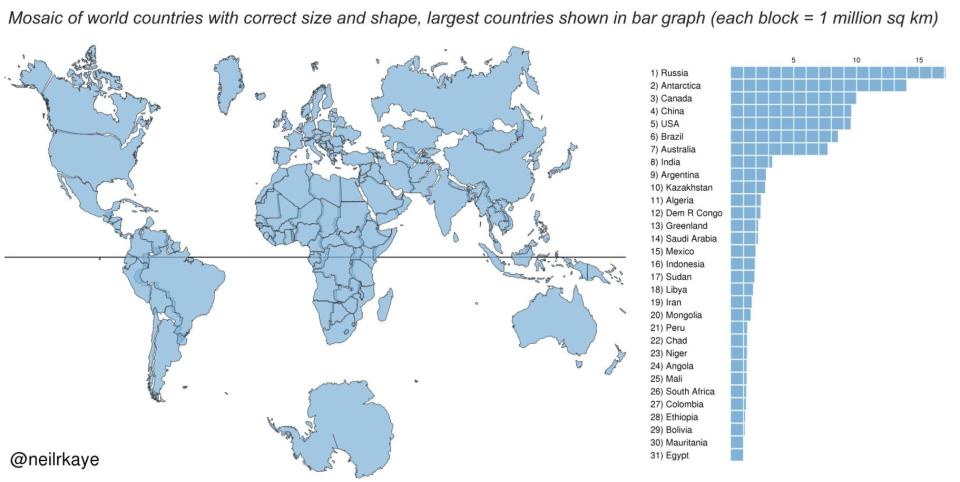  This map could prove all other maps to be wrong as it claims to show countries in their correct size and shape