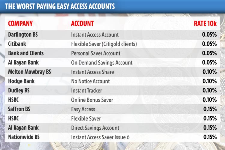  We've found that some customers are being offered rates of 0.05%, amounting to just £5 in interest on savings worth £10,000 over a year
