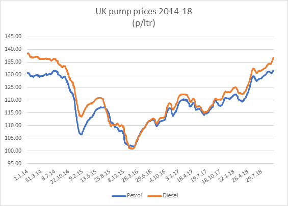 Fuel prices