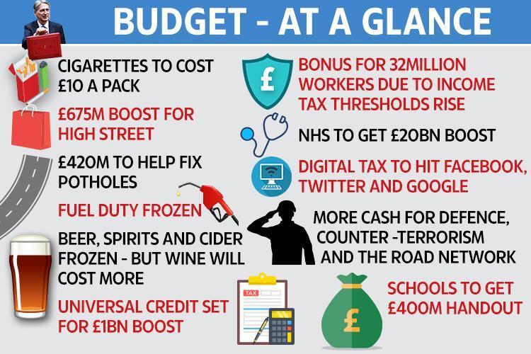  Monday's budget at a glance