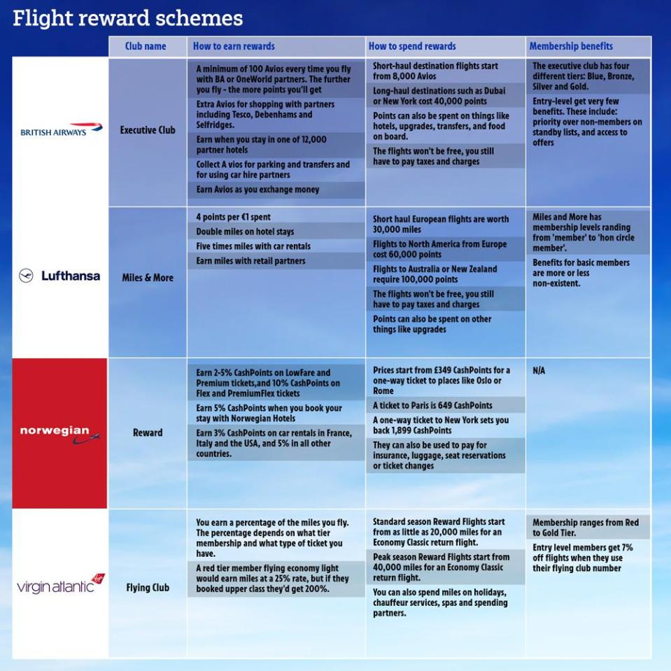  How the different airmiles schemes stack up