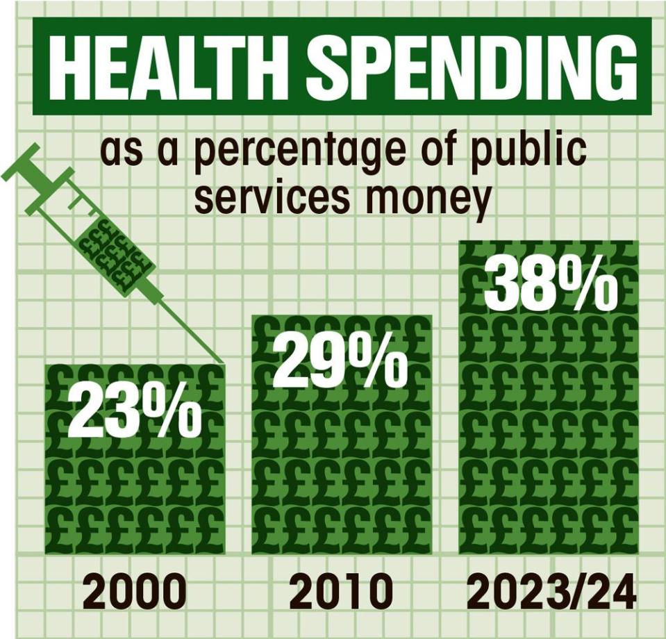  Government spending on the NHS is expected to dramatically increase by 2023