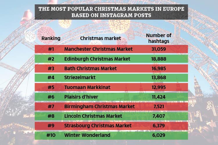  The most popular Christmas markets in Europe according to Instagram