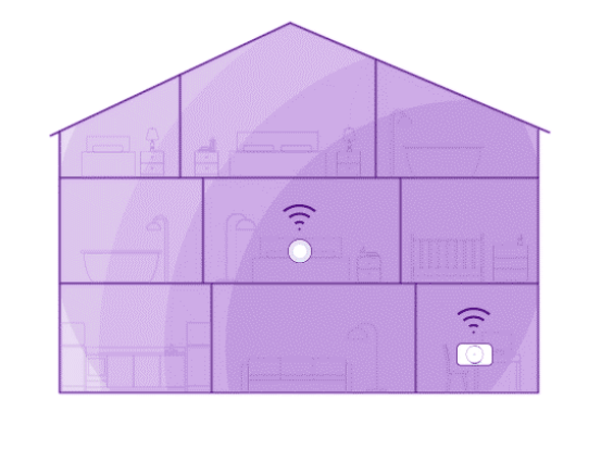  It's often difficult for routers to get internet signal into far corners of your house