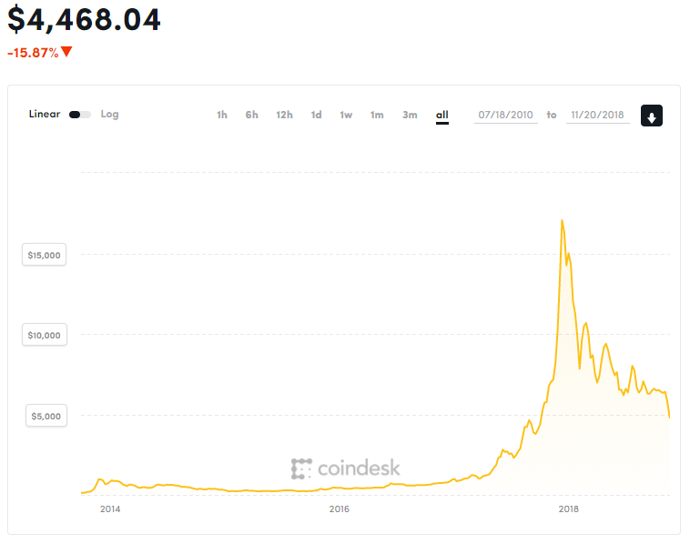  Bitcoin's value has plummeted since its all-time high last December