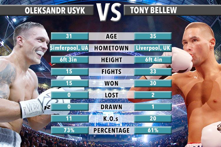  Bellew is the more experienced in terms of fights with 33 compared to Usyk's 15 - but the Ukrainian has been involved in six world title contests compared to Bombers four