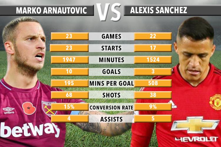  Arnautovic has performed better in the Premier League since Sanchez's United debut on January 31 2018