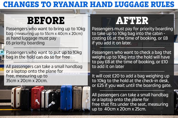  The new changes to Ryanair baggage fees, compared with the previous rules