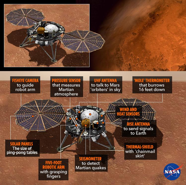 The Mars InSight lander is loaded with powerful technology to collect data and protect against the harsh Martian environment