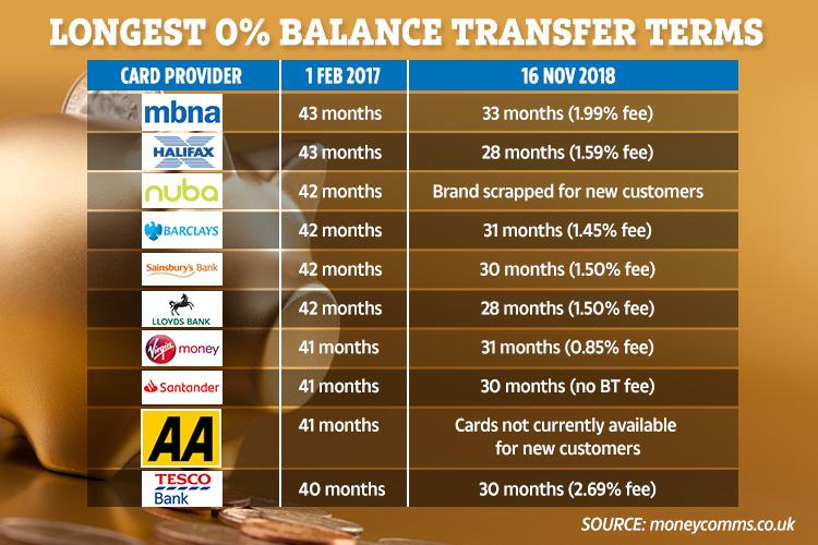 Credit card companies have been slashing their introductory offers by as much as third