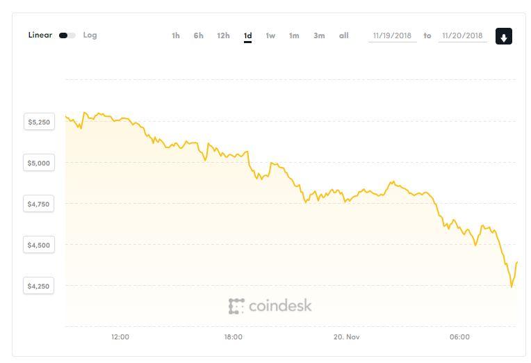  The value of Bitcoin has fallen below $5,000 for the first time in over a year