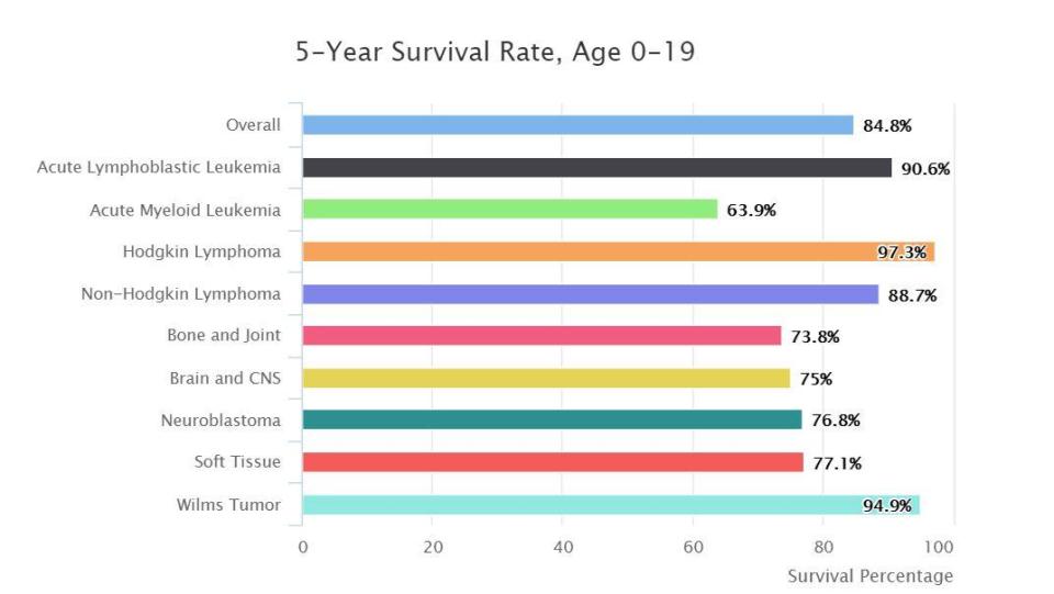  Neuroblastoma is one of the most deadly forms of childhood cancer