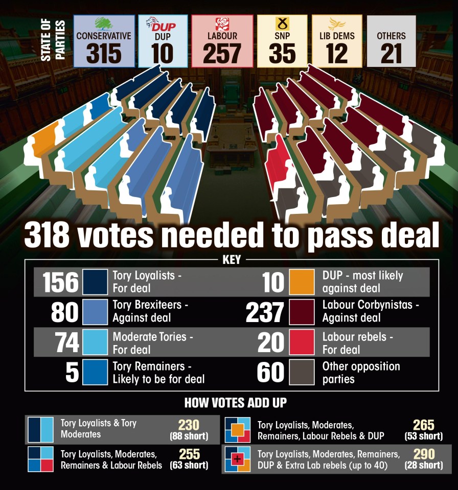 How the votes for and against the PM’s Brexit deal add up