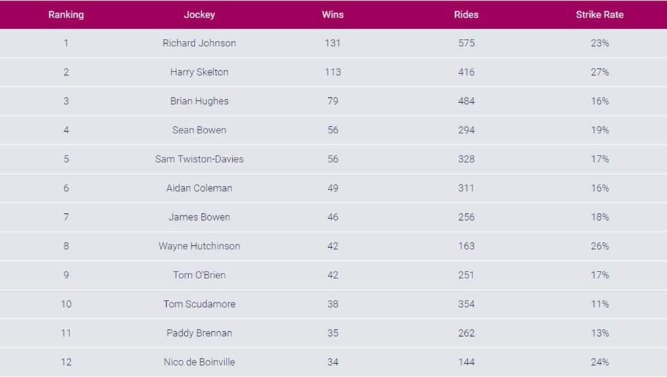  Johnson leads the way as he chases a fourth jockeys' title