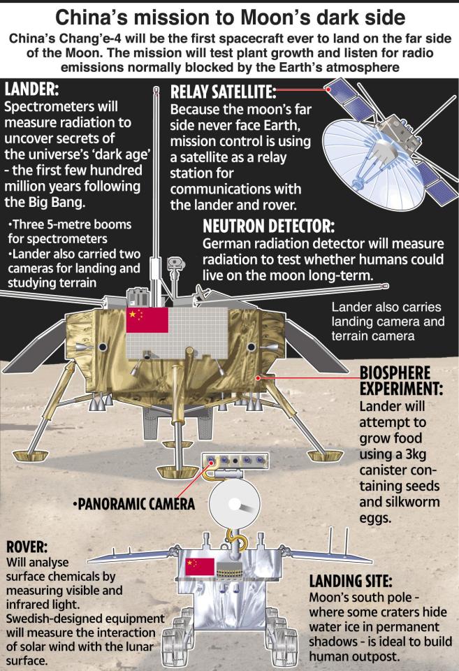  Chang’e-4 consists of a stationary lander and mobile rover that will communicate with mission control via a satellite that is orbiting the moon