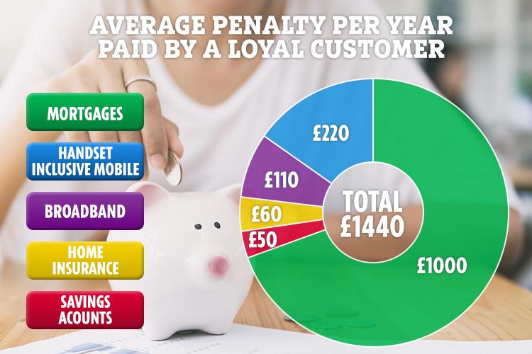  The CMA found how much loyal customers are being overcharged per sector