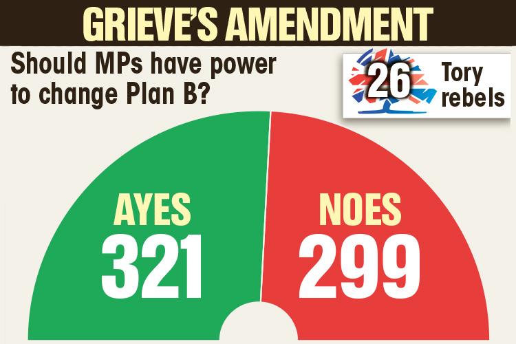  Twenty-six Tory MPs joined Labour, the SNP and Lib Dems to inflict defeat on the PM