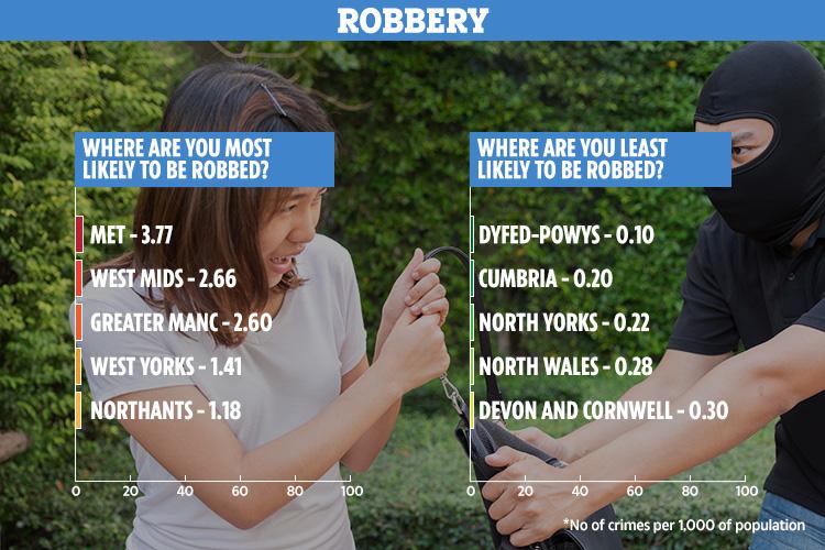  Robbery rates in London were more than double most other parts of the UK