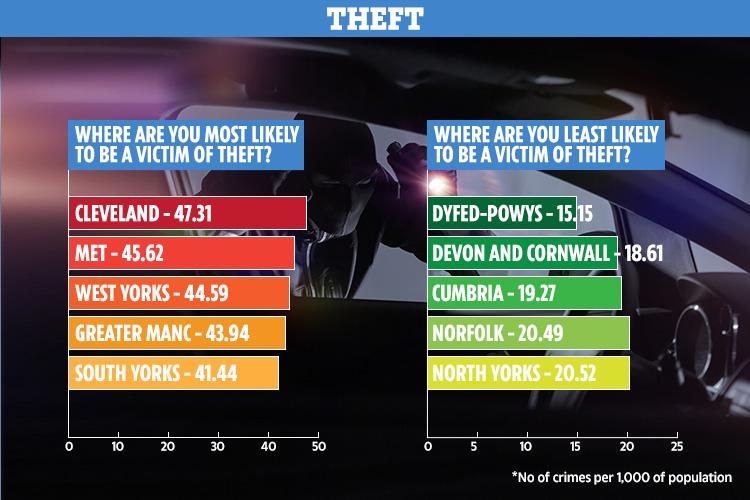  Cleveland topped the list for theft offences