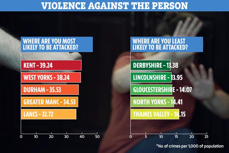  Kent was the blackspot for violent attacks