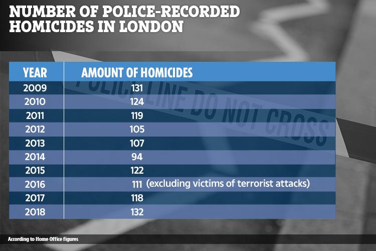  The number of homicides in London so far in 2018 is the highest in a calendar year this decade