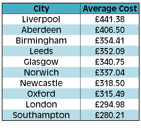 Top 10 cities paying the most on average for fixing MOT faults