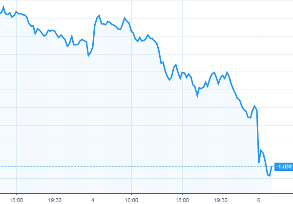 Facebook’s stock dipped significantly when markets opened at 2.30pm UK time today