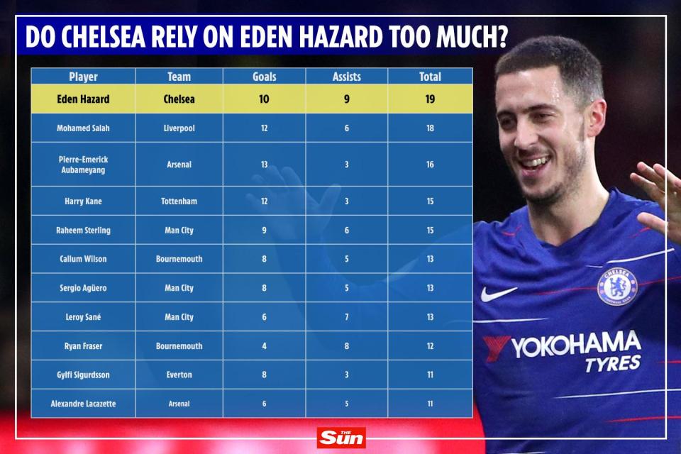  Eden Hazard has been involved in more league goals than any other star this term