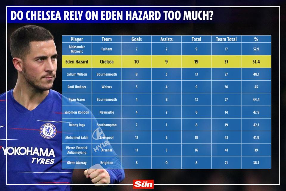  Eden Hazard is responsible for over half of Chelsea's league goals this season