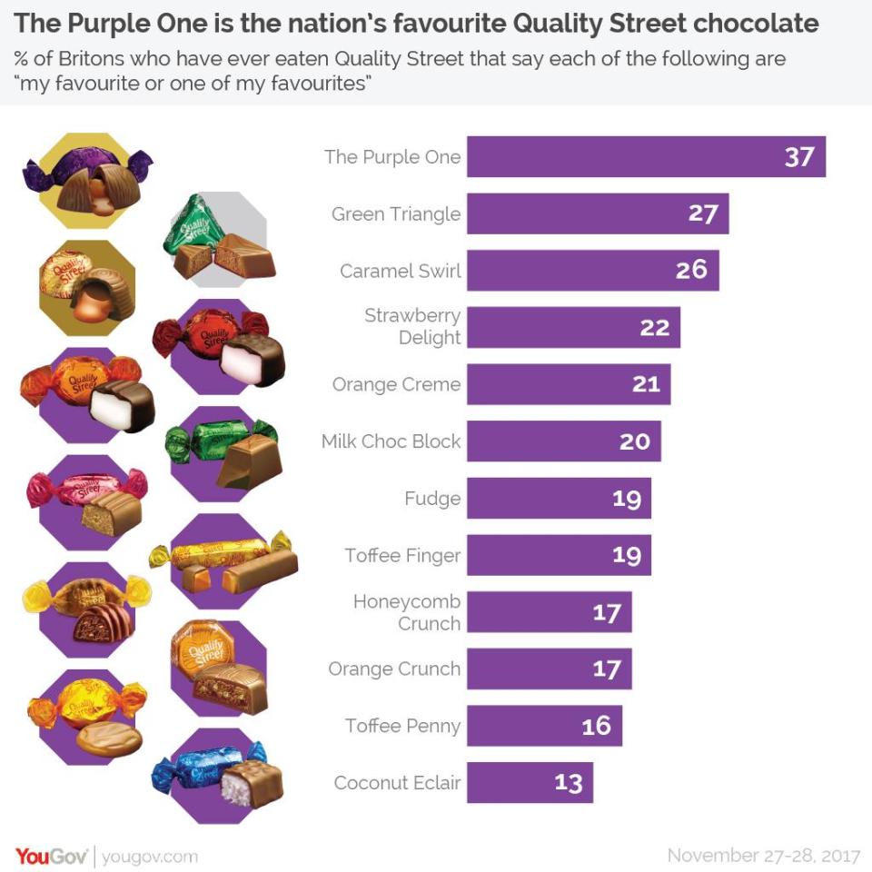  The nations favourite Quality Street chocolate is The Purple One according to YouGov