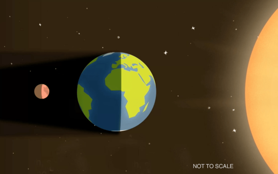 A total lunar eclipse occurs when Earth blocks the sun’s light from reaching the moon (artist’s impression; not to scale)