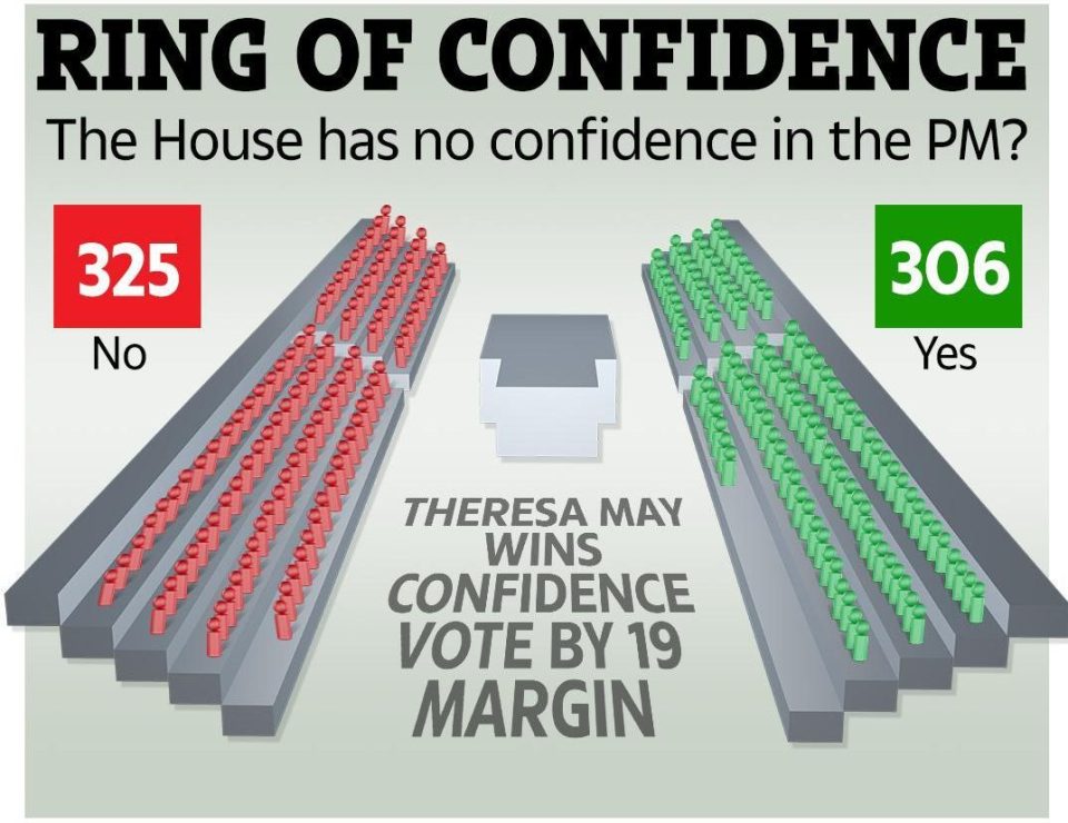  Theresa May narrowly won a confidence vote earlier this month