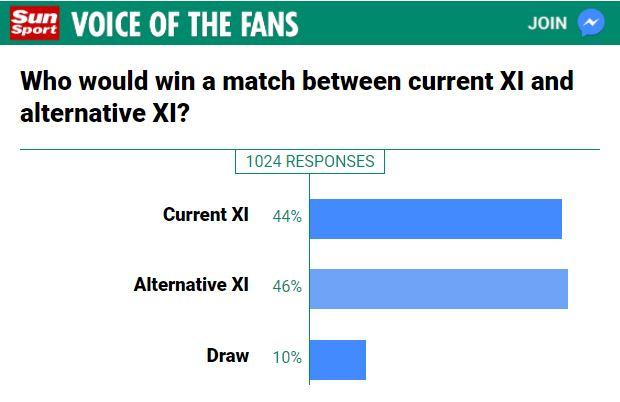 According to fan votes, the alternative XI is better than the current line-up