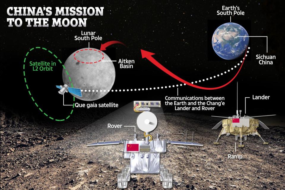  Chang'e-4 has landed in the Aitken Basin at the lunar South Pole. It consists of a four-legged immobile lander and a six-wheeled rover that will communicate with Earth via a satellite orbiting the moon