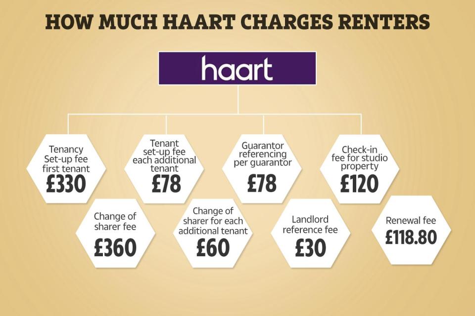 Haart renting fees