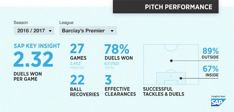  The software provides up to the minute insights on players while they're on the pitch