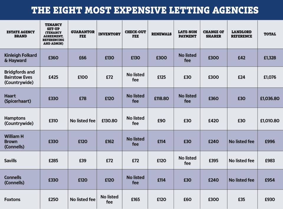 Tenant fees