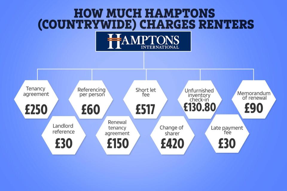 Renting fees