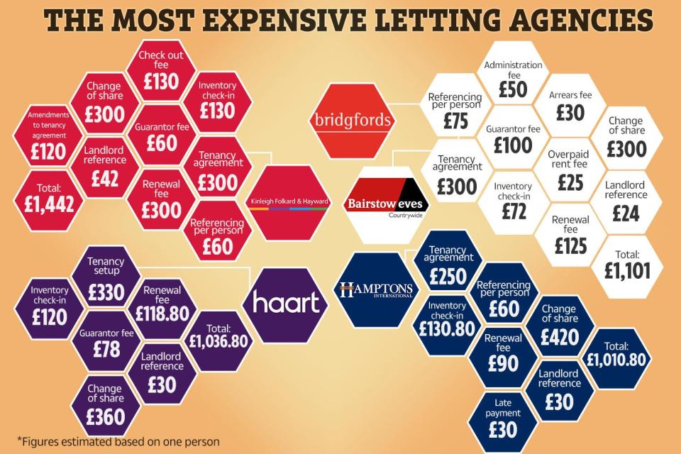 Renting fees