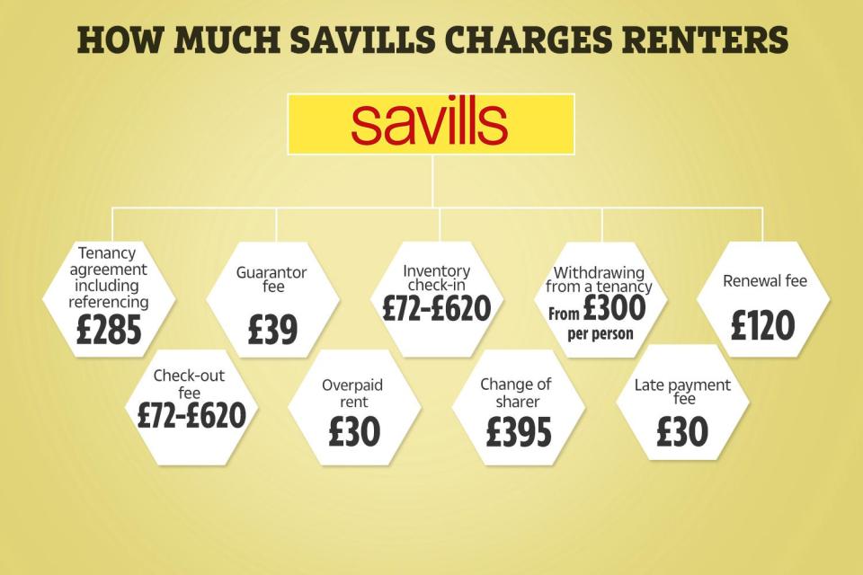 Renting fees