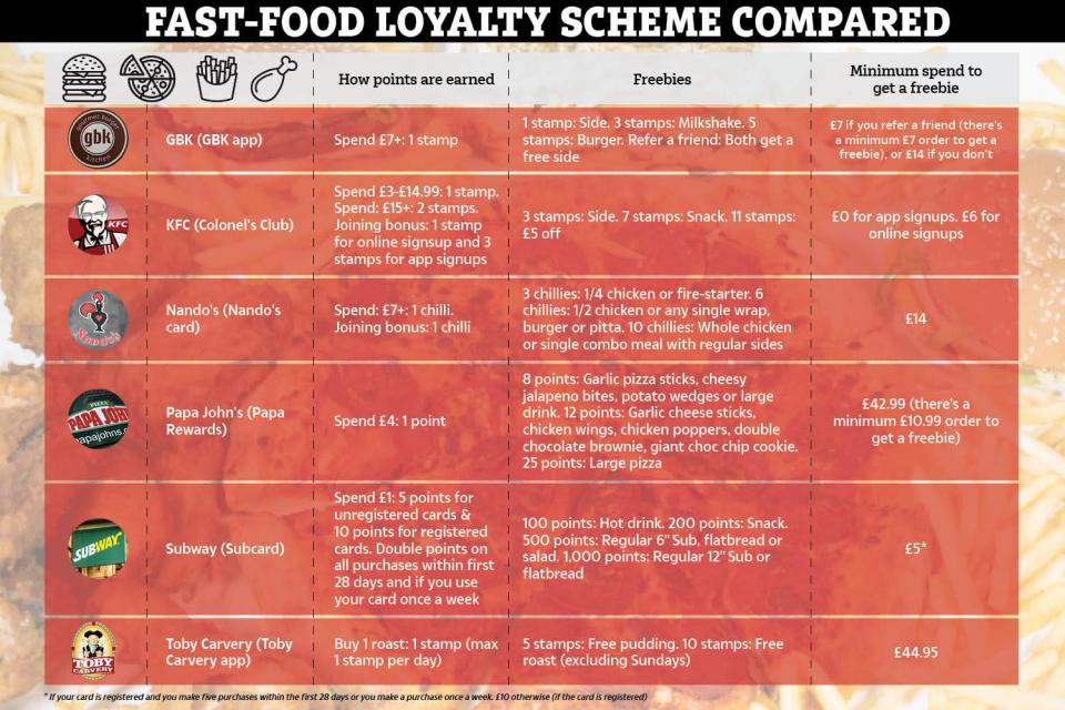 Fast-food loyalty schemes compared