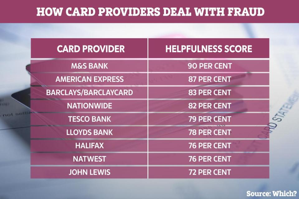  Which? found that M&S is the best card provider when it comes to dealing with fraud