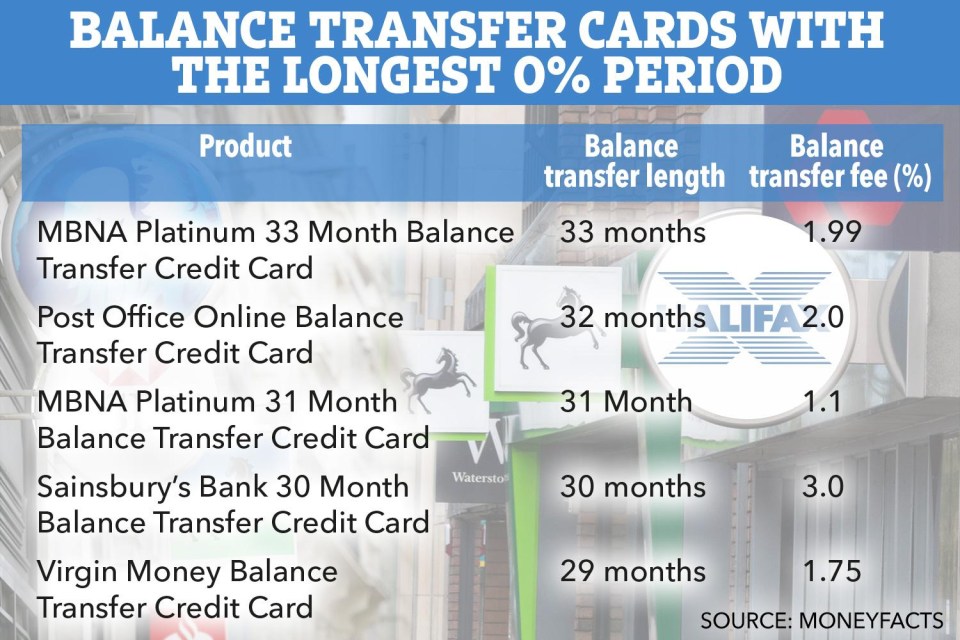 Balance transfer credit cards