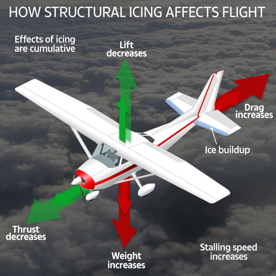 How ice can form on a plane, affecting its handling and ultimately leading to disaster