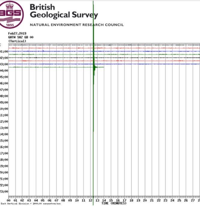 A British Geological Survey chart appeared to show a spike in seismic activity 