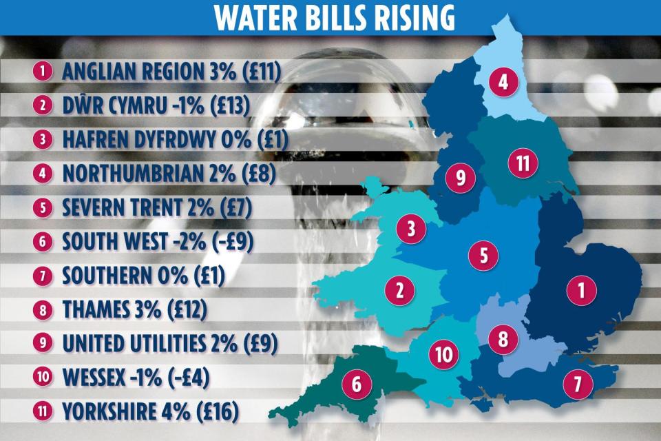  This is how much water bills are rising - or dropping - in each region