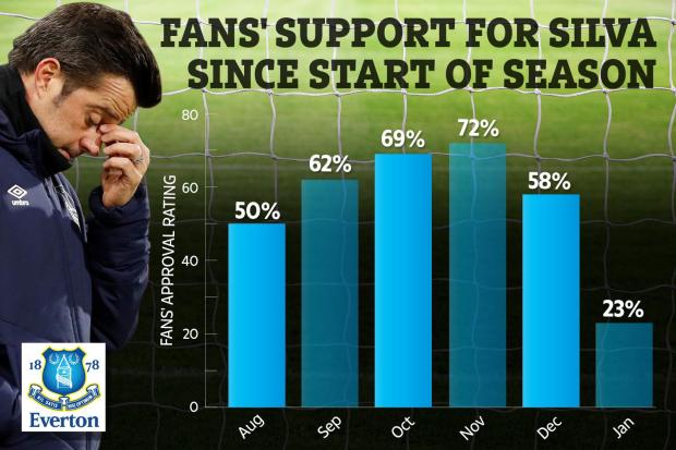 Support for Silva from Everton fans has taken a real hit in the last couple of months