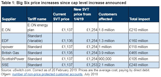  SSE is the latest of the Big Six suppliers to hike prices