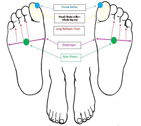 Applying pressure to these spots can help relax the entire body, as well as improve breathing 